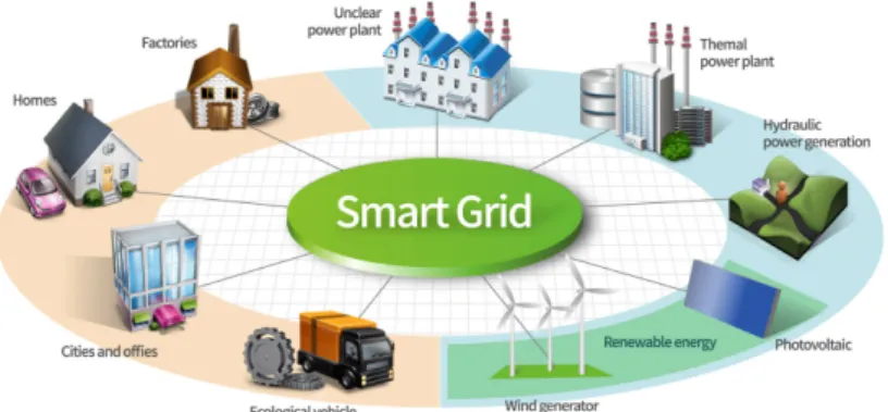 Figure 4.1: Smart Grid