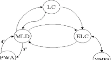 Fig. 1. Equivalence relation between hybrid systems  Every well-posed PWA system can be re-written as an  MLD system assuming that the feasible states and inputs  are bounded [6, proposition 4*]