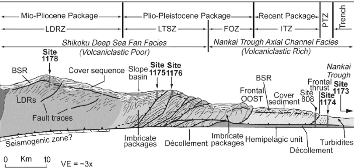 Figure  3.  Schematic  tectonic  interpretation  of  a  seismic  line  in  the  Muroto  Transect,  in  front  of  Shikoku  Island  (Japan)  (see  Moore  et  al