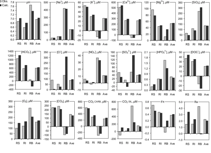 FIG. 3a. Composition of (i) the three individual runoffs R S ,  R I  and R B  and (ii) of the river (Ave) obtained by  averaging the model M3’s outcomes of 9 stations located on the studied Amazonian reach