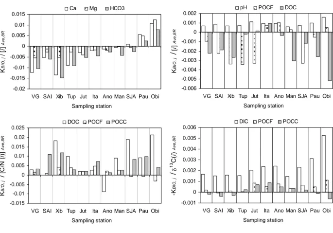 FIG. 4. Influence of the hydrobiological regime, appreciated by  K BIO i j  / [i]  Ave,8R  for 12 chemical parameters  (noted i) at the 11 sampling stations (noted j) over the Amazon River longitudinal profile: Vargem Grande (VG),  Santo Antonio do Iça (SA