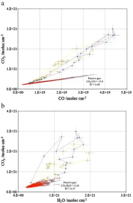 Fig. 1. Spectroscopic measurements of (a) CO 2  versus CO, and (b) CO 2  versus H 2 O column amounts for  passive (red triangles) and explosive emissions on 15 December 2005