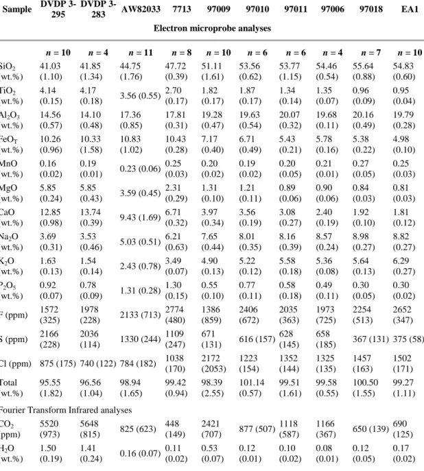 Table 2. Average major oxide and volatile contents of crystal-hosted melt inclusions in  samples from the Erebus Lineage