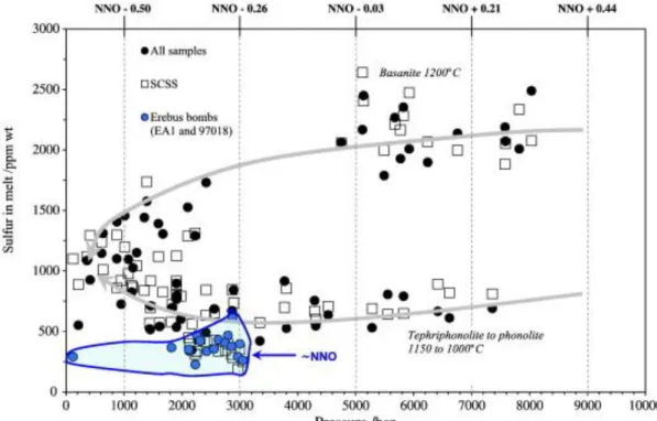 Fig. 3. Sulphur content at sulphide saturation (SCSS) from the model of Moretti and Baker (2008) and  based on the occurrence of sulphides throughout the Erebus Lineage