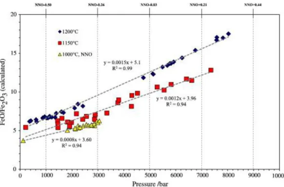 Fig. 4. FeO/Fe 2 O 3  ratio calculated from SCSS-derived fO 2  values, as in [Ottonello et al.,  2001] and [Moretti, 2005]