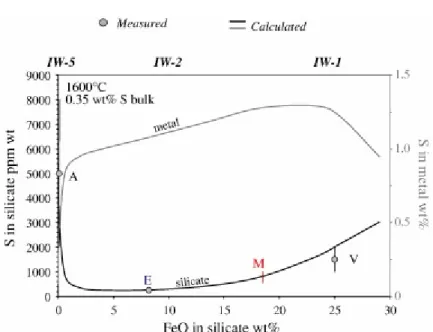 Fig. 1. Evolution of the sulfur content of the coexisting silicate and metal melts with the FeO  content of the silicate melt, calculated for a bulk chondritic composition having a bulk sulfur  content of 0.35 wt.%
