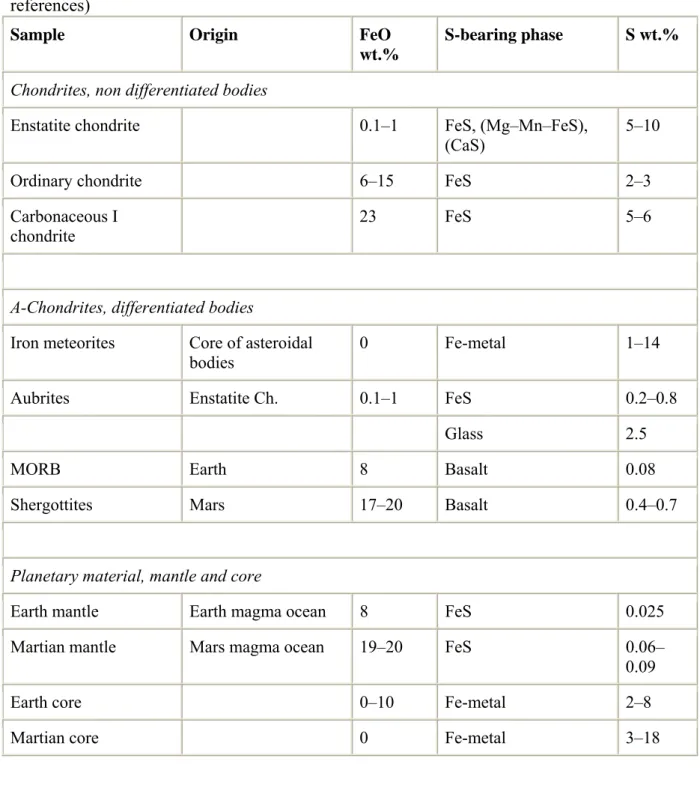 Table 1 . : Compilation of sulfur abundance in chondrites and planetary bodies (see text for  references) 