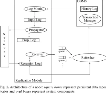 Fig. 1. Architecture of a node: square boxes represent persistent data repos- repos-itories and oval boxes represent system components