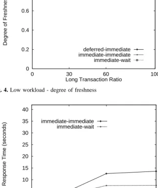 Fig. 4. Low workload - degree of freshness