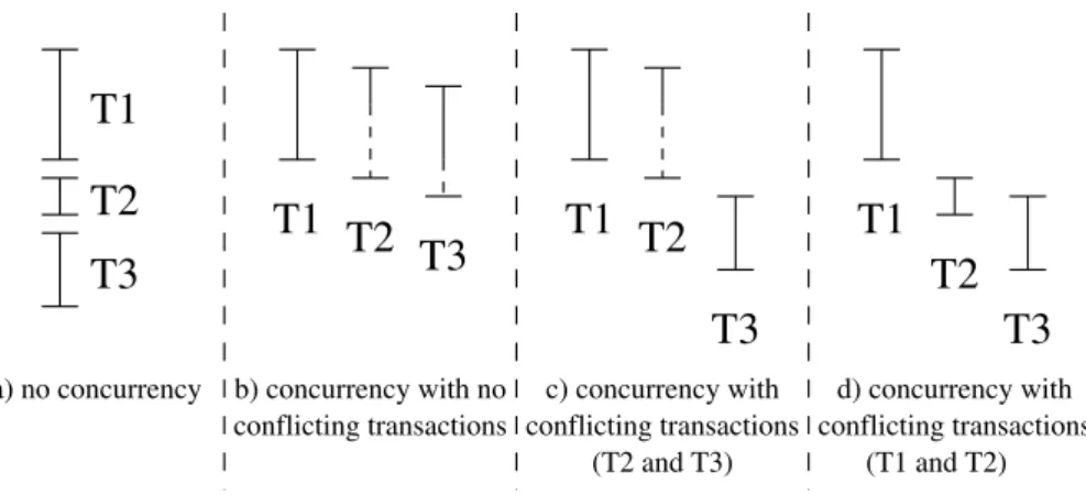 Figure 3.6 Example of concurrent execution of transactions 