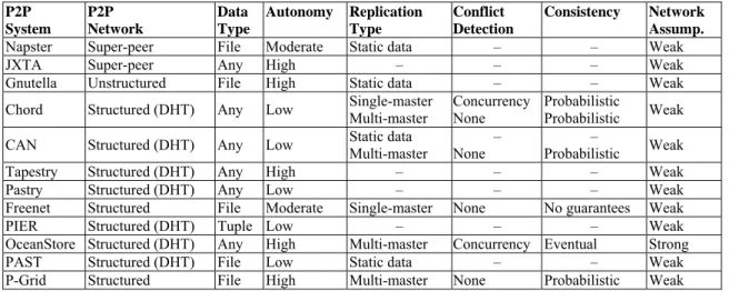 Table 4.2 compares the replication solutions provided by different types of P2P systems