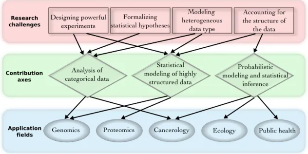Figure 1.4: Summary of our contributions, drawing paths between research challenges and biomedical applications under consideration in this manuscript.