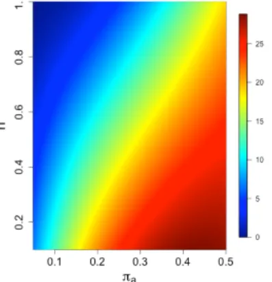 Figure 2.2: Evolution of the λ CA with respect to π A and h.