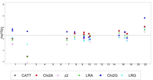 Figure 2.3: Genome-wide scans obtained with the 6 association tests in the WTCCC dataset for Crohn’s disease.