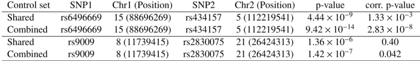 Figure 2.5 displays the quantile-quantile plots obtained from our genome-wide scans. The shaded regions in the plots correspond to the 95% concentration band obtained from the null  hy-pothesis of non-interaction (corresponding to a χ 2 test with four degr