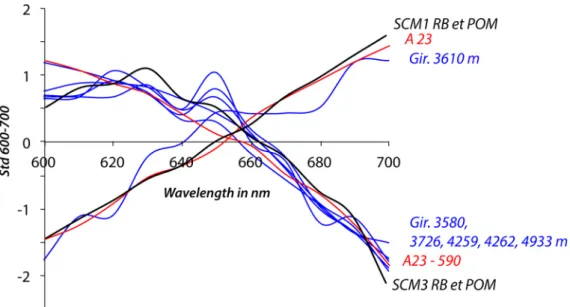 Fig. 4. Increasing Std spectra for coal samples from Ales (A23), Saint-Etienne (SCM1) and Sarro-Lorrain (GIR 3610) coal ﬁ elds