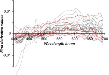 Fig. 2. First derivative spectra (FDS) of the samples used in this study, red spectra correspond to BC signal, Black spectra to FOC.