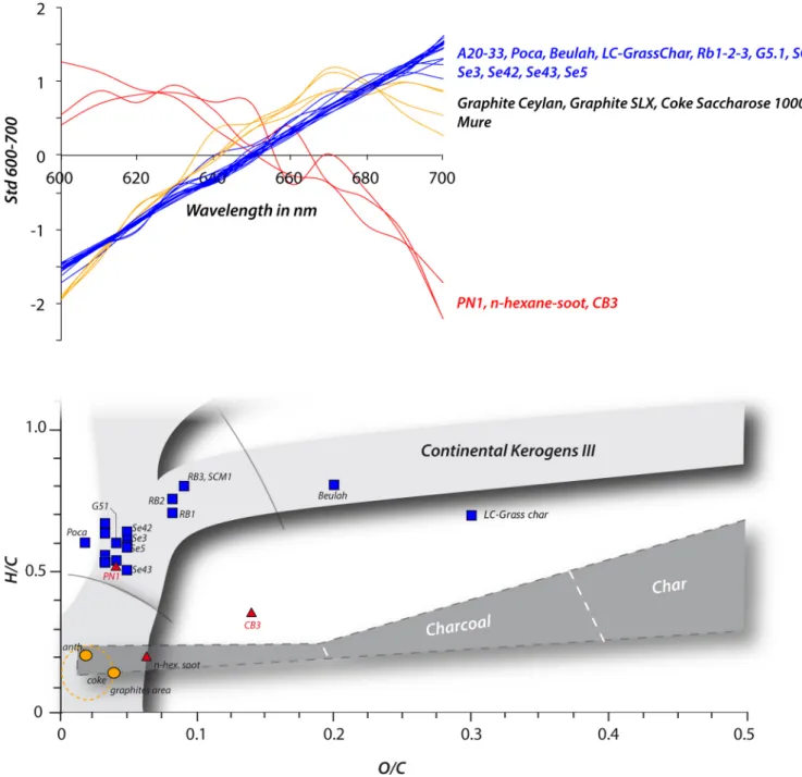 Fig. 3. Standardized spectra reveal three signatures (upper part) visible in the Van Krevelen diagram (lower part) with a singular limit for (H/C) at.