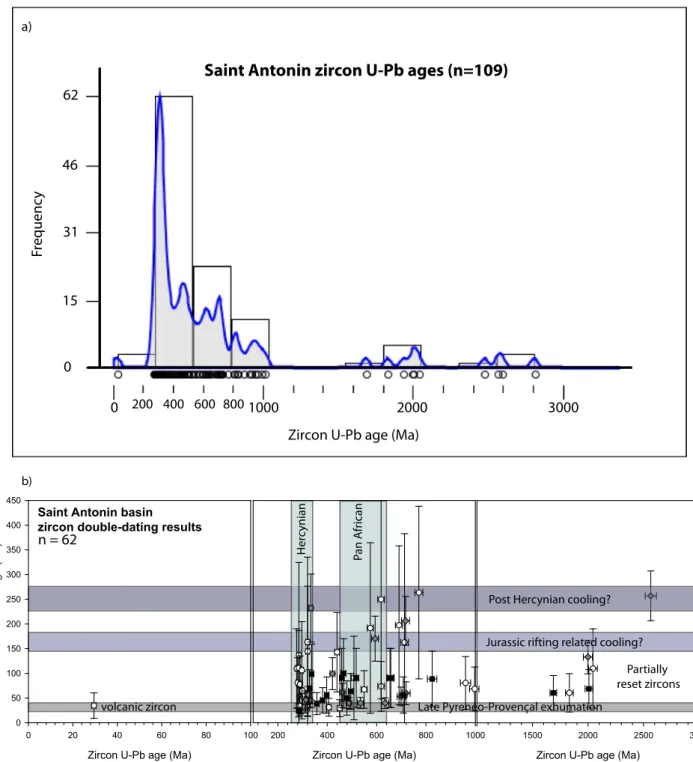 Fig 8. a) Combined data set of detrital zircon U-Pb ages from all three clastic formations of the Saint-Antonin basin