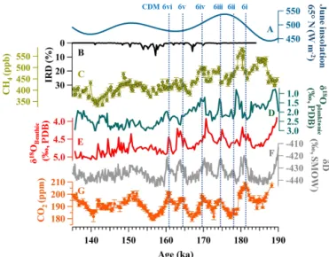 Figure 6. Comparison of climate proxies with atmospheric CO 2 during MIS 6 period. Vertical dotted blue lines indicate the six CDM events during the early MIS 6: (a) 21 June insolation at 65 ◦ N (Berger, 1978), (b) ice-rafted debris (IRD) input in the Iber