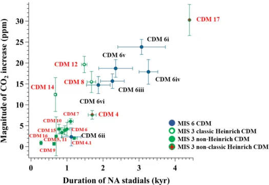 Figure 7. The relationship between NA stadial duration and magnitude of CO 2 increase