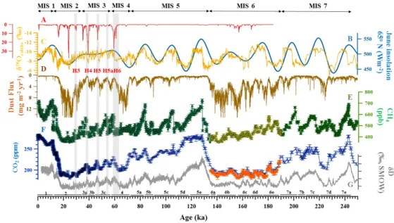 Figure 1. Proxy data over the last 250 ka. (a) Ice-rafted debris (IRD) input in the Iberian Margin core MD95-2040 (de Abreu et al., 2003)