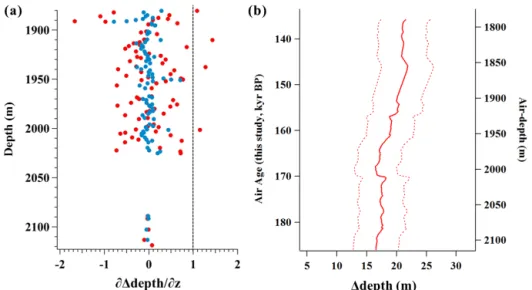 Figure 2. (a) ∂1depth/∂z as a function of depth. Red dots represent raw δ 15 N measurements, and blue dots represent a weighted three-point running mean (see text for details)