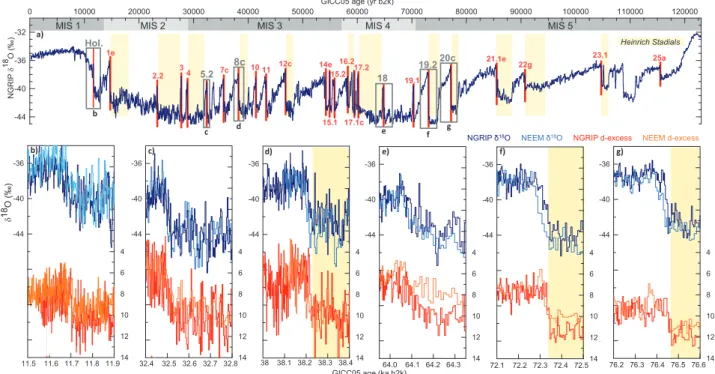 Fig. 1 Abrupt climate variability recorded in Greenland water isotopic records. a NGRIP δ 18 O record 5 