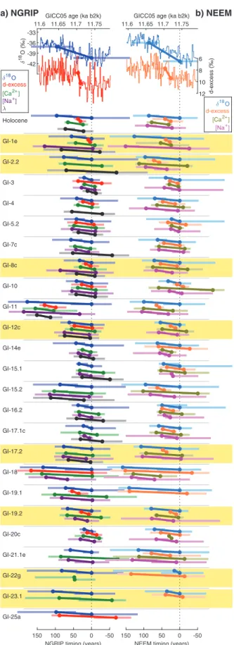 Fig. 2 Anatomy of Last Glacial abrupt changes inferred from an ice-core multi-tracer approach