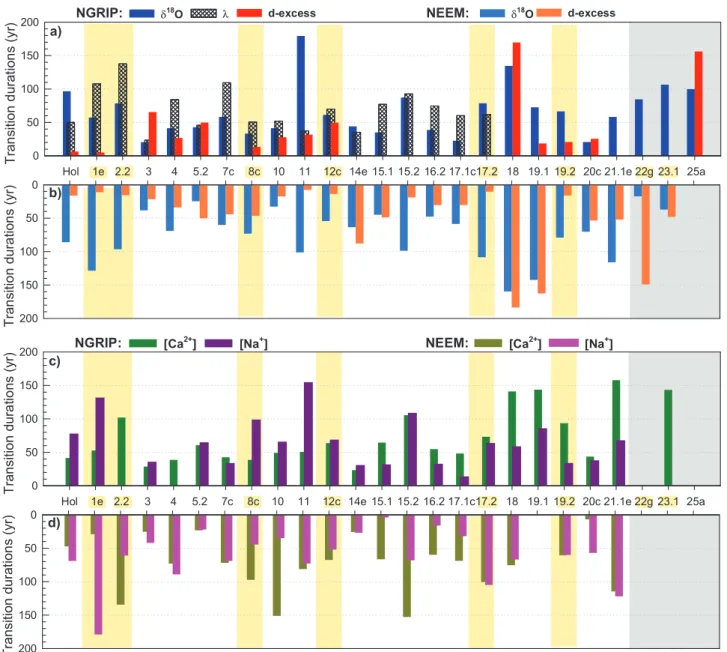 Fig. 4 Duration estimates of the δ 18 O, d-excess, [Ca 2+ ], [Na 2+ ], and annual-layer thickness ( λ ) transitions into each GI