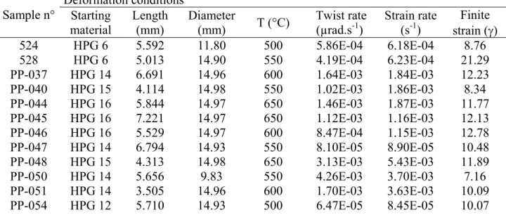 Table 1. Deformation conditions for torsion experiments on synthetic magmatic suspensions