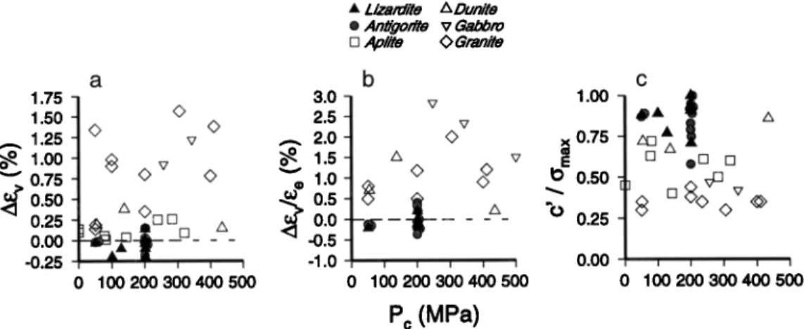 Figure 8.  Volumetric  strain  data for serpentinite  and other  rocks. (a)  Both serpentine  polytypes  display  effectively  nondilatant  behavior  (lAevl&lt;0.2%),  while granite,  dunitc  and gabbro  show  Aœ  v typically  &gt;0.2%