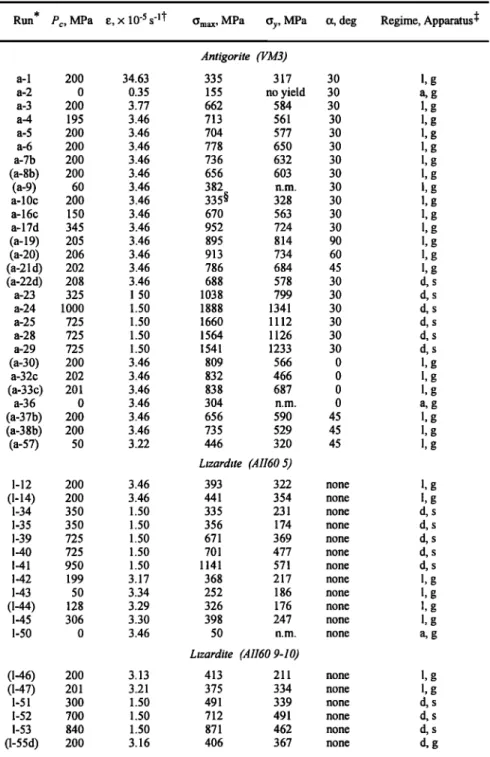 Table 1.  Summary  of Experimental  Conditions  and Results 