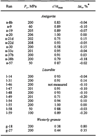 Table  2.  Volumetric  Strain  Data 