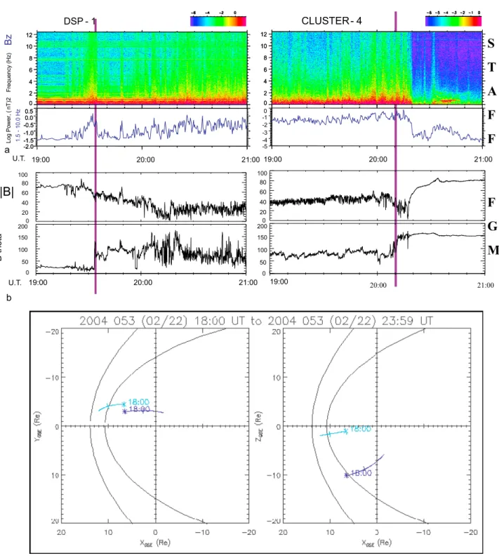 Figure 1. (a) Magnetopause crossing by DSP and Cluster during their outbound and inbound pass, respectively, on 22 February 2004, indicated by a violet line