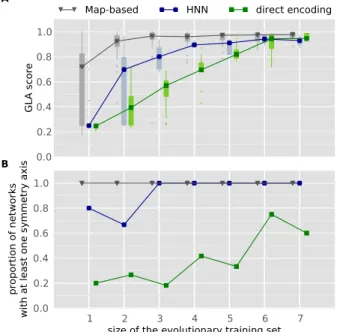 Figure 2.5. Relationship between encodings, general learning abili- abili-ties and the size of the evolutionary training set ( | E | )