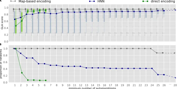 Figure 2.6. Relationship between regularity and general learning abilities. Data are from the same experiments as Figure 2.5
