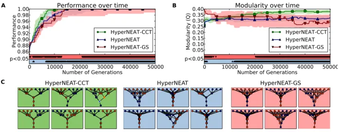 Figure 3.6. Combining the minimization of connection costs with HyperNEAT (a developmental encoding) (A-B)