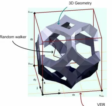 Figure 1.3. Three-dimensional representation of the construction of a random- random-walk in an idealized periodic unit cell of an open cell aluminum foam whose  char-acteristic dimensions have been identified experimentally by computed  microto-mography [