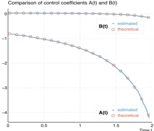 Figure 2.1: Optimal coefficients vs. theoretical values λ 0 λ 1 µ 0 µ 1 σ 0 σ 1 T