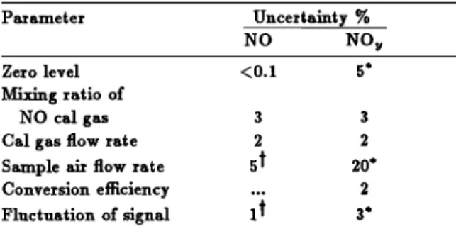 TABLE  1.  Uncertainties in  NO  and NO w Measurements 