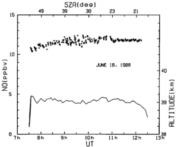 Fig. 4.  The same as Figure 2, but for the observation  at  39  km  on  June  18,  1988
