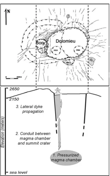 Figure 16. Global scheme of eruptive dynamics at Piton de La Fournaise volcano in May, August, and September 2003, and implication of the preexisting fracturation (map of fracturation (black line) and old limits of crater (dotted lines with triangles) acco
