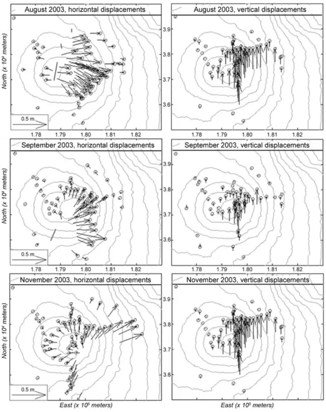 Figure 7. (left) Horizontal and (right) vertical displacements (top) between early August and early September 2003, (middle) between early September and October, and (bottom) between early October and early November recorded by GPS
