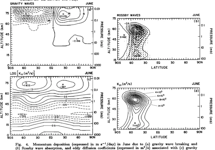 Fig.  4.  Momentum  deposition  (expressed  in  m s -l/day)  in  June due to  (a)  gravity wave breaking  and  (b) Rossby  wave  absorption,  and eddy diffusion  coefficients  (expressed  in m2/s) associated  with (c) gravity  wave breaking and (d) Rossby 
