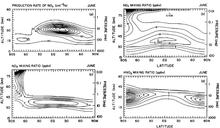 Fig. 9.  Meridional distribution (June conditions)  of œ]te  zonally averaged  f-x production  rate of  •  o•  rdtrogen  (expressed  in molecules  per cubic centimeter  per second),  (b) mixing ratio of NOy (expressed  in parts per billion  by volume),  (c