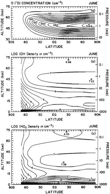 Fig. 13. Meridional distribution  of the 24-hour-averaged  number  density of (a)  O(1D), (b) OH,  and (c) HO2
