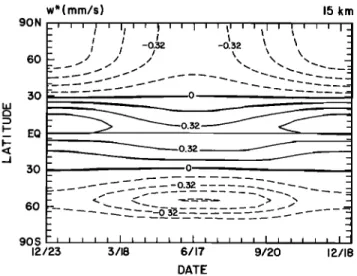 Fig. 1. Transformed  Eulerian  mean  vertical  velocity  (in millime- region  between  the breaking  level  zb and the critical  level 