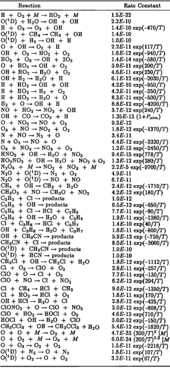 TABLE  3a.  Chemical  Reactions  Included  in  the  Model  and  Corresponding  Rate Constants 