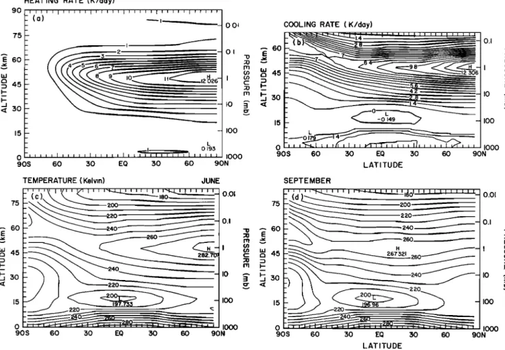 Fig. 2. Meridional  distribution  of (a) the solar  heating  rate and (b) the infrared cooling  rate expressed  in Kelvins  per day (June  conditions),  and  meridional  distribution  of the zonally  averaged  temperature  (expressed  in Kelvins),  (c) in 